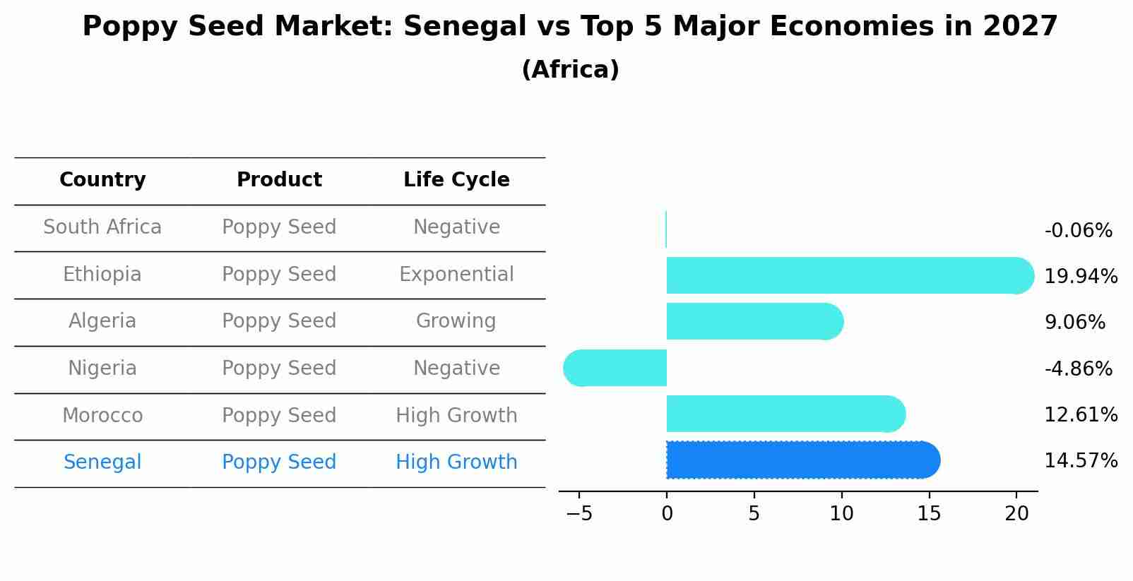 Poppy Seed Market: Senegal vs Top 5 Major Economies in 2027 (Africa)