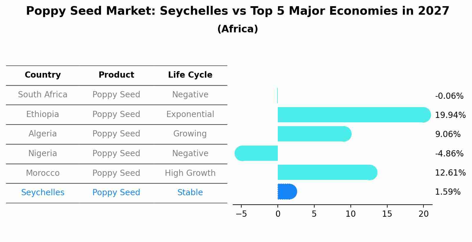 Poppy Seed Market: Seychelles vs Top 5 Major Economies in 2027 (Africa)