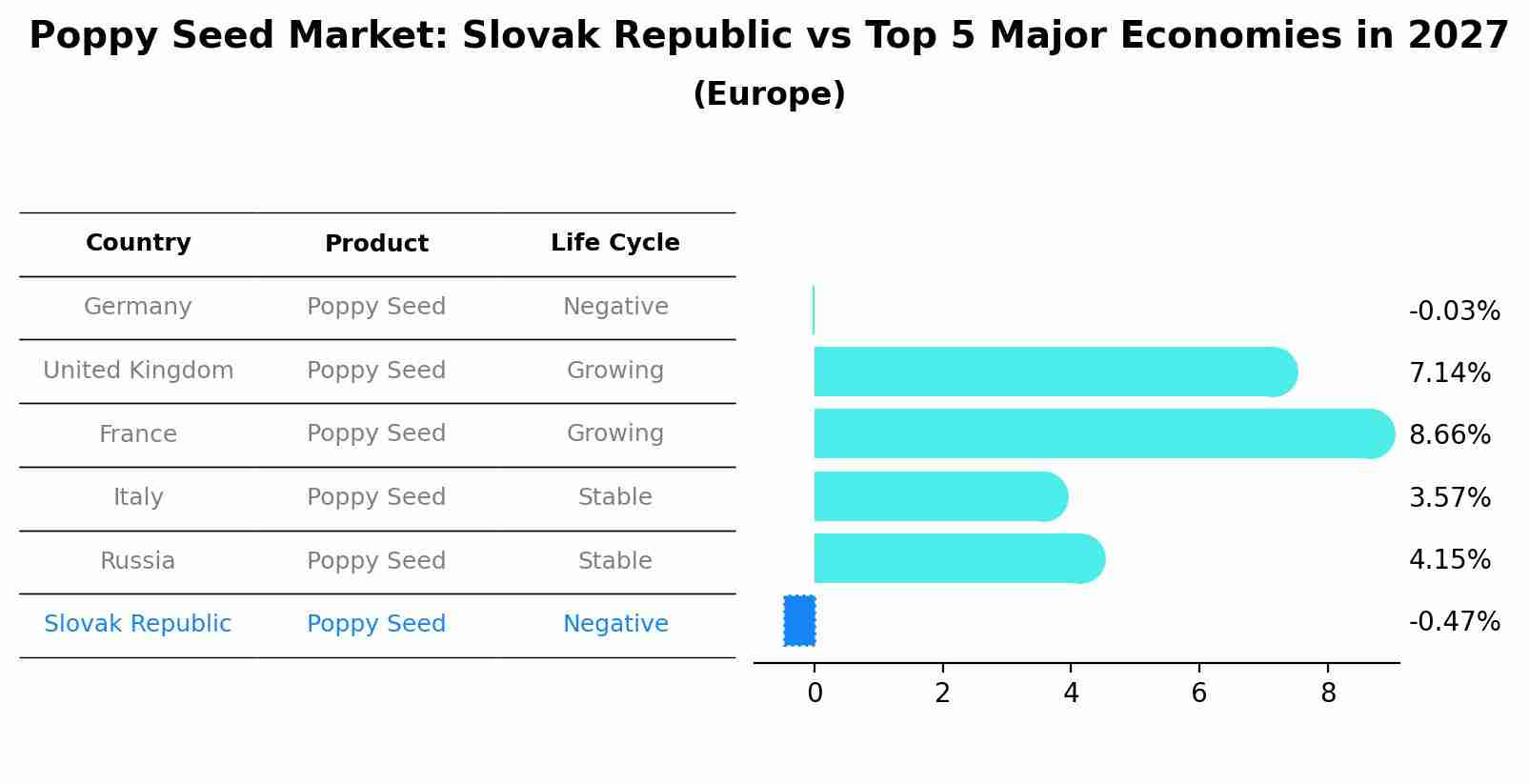 Poppy Seed Market: Slovak Republic vs Top 5 Major Economies in 2027 (Europe)