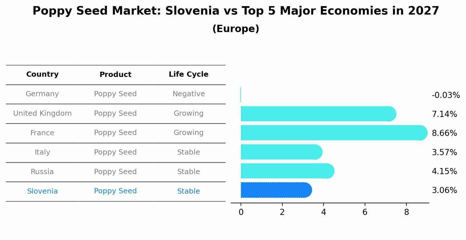 Poppy Seed Market: Slovenia vs Top 5 Major Economies in 2027 (Europe)