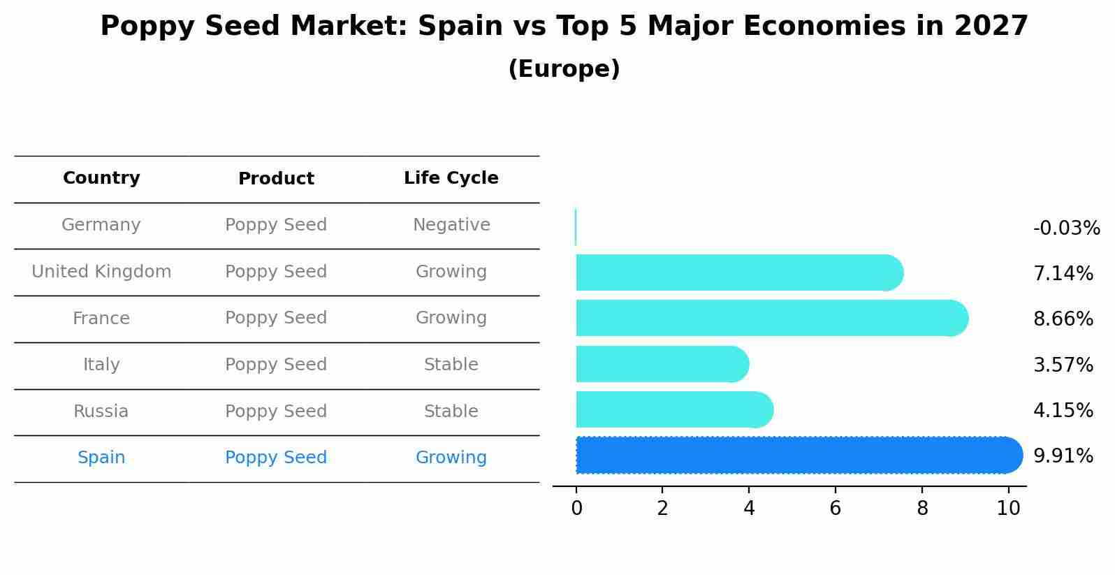 Poppy Seed Market: Spain vs Top 5 Major Economies in 2027 (Europe)