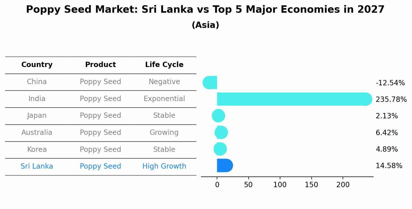 Poppy Seed Market: Sri Lanka vs Top 5 Major Economies in 2027 (Asia)