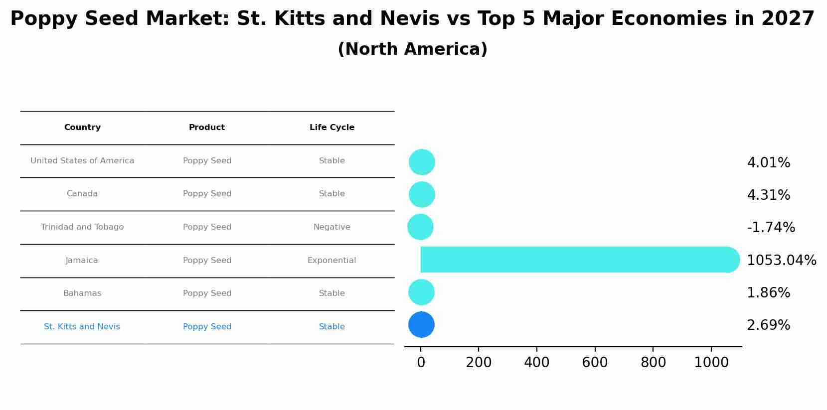 Poppy Seed Market: St. Kitts and Nevis vs Top 5 Major Economies in 2027 (North America)