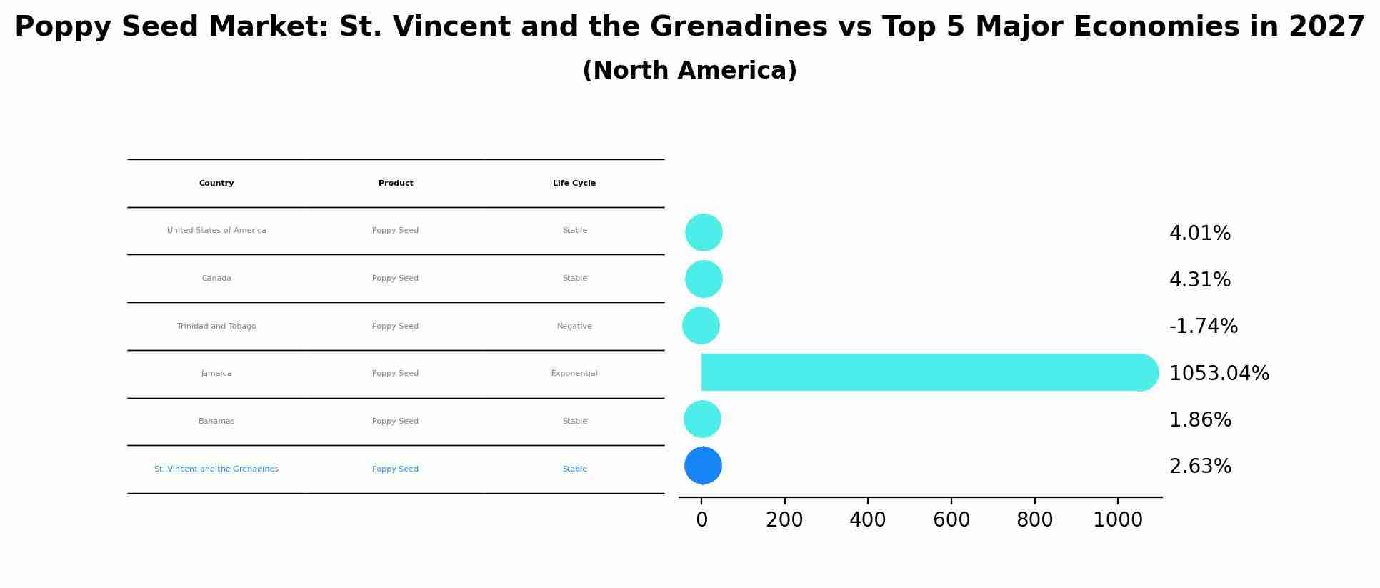 Poppy Seed Market: St. Vincent and the Grenadines vs Top 5 Major Economies in 2027 (North America)