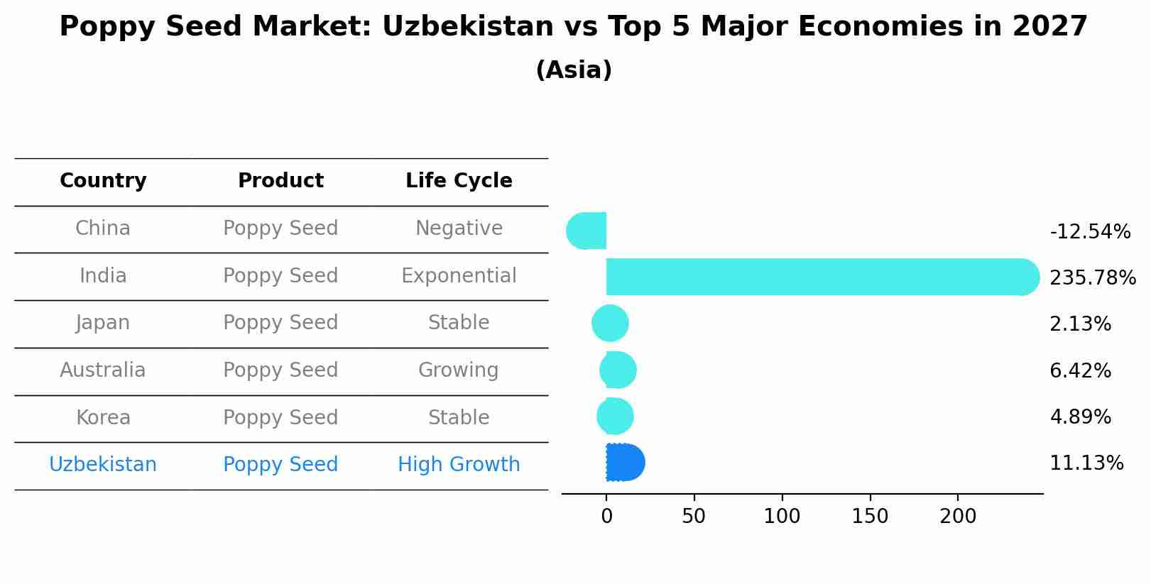 Poppy Seed Market: Uzbekistan vs Top 5 Major Economies in 2027 (Asia)