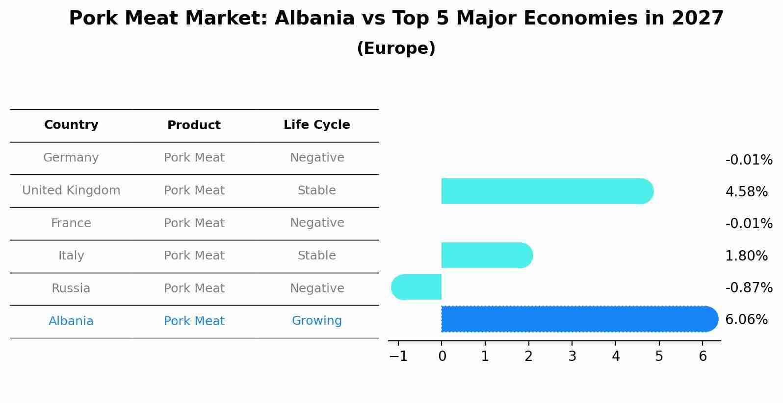 Pork Meat Market: Albania vs Top 5 Major Economies in 2027 (Europe)