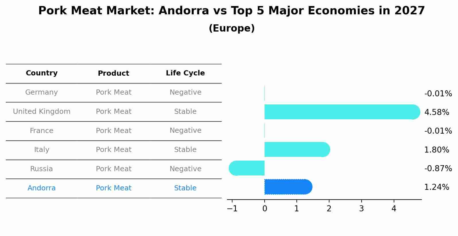 Pork Meat Market: Andorra vs Top 5 Major Economies in 2027 (Europe)