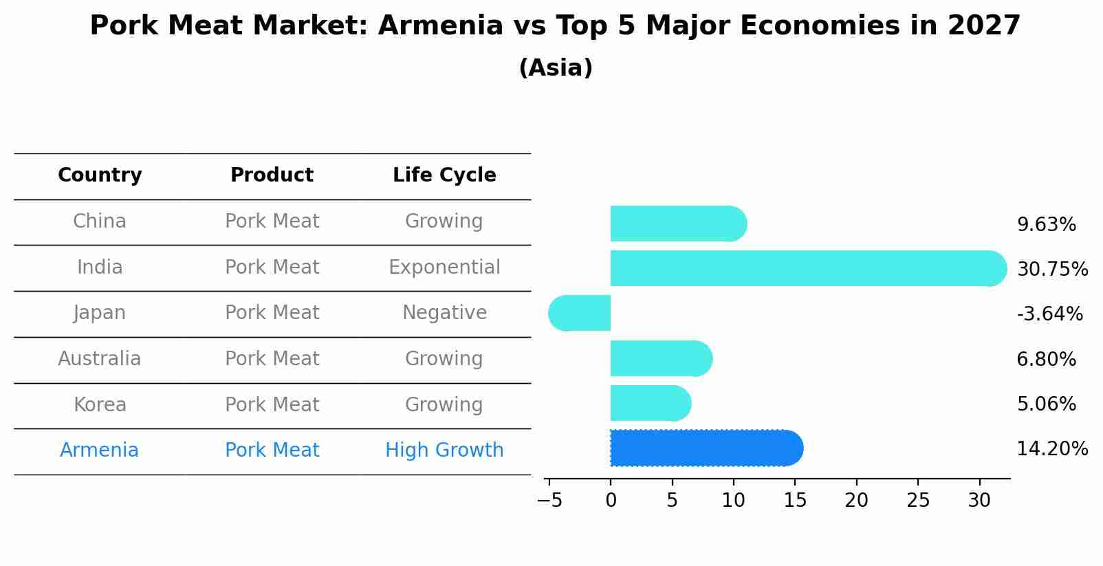 Pork Meat Market: Armenia vs Top 5 Major Economies in 2027 (Asia)