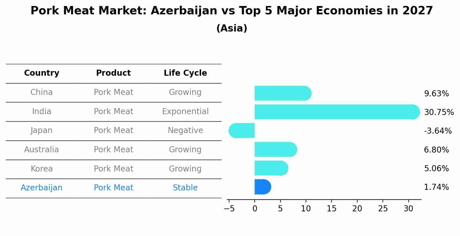 Pork Meat Market: Azerbaijan vs Top 5 Major Economies in 2027 (Asia)