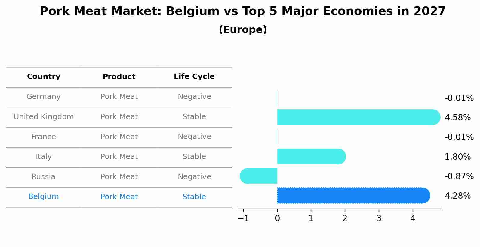 Pork Meat Market: Belgium vs Top 5 Major Economies in 2027 (Europe)