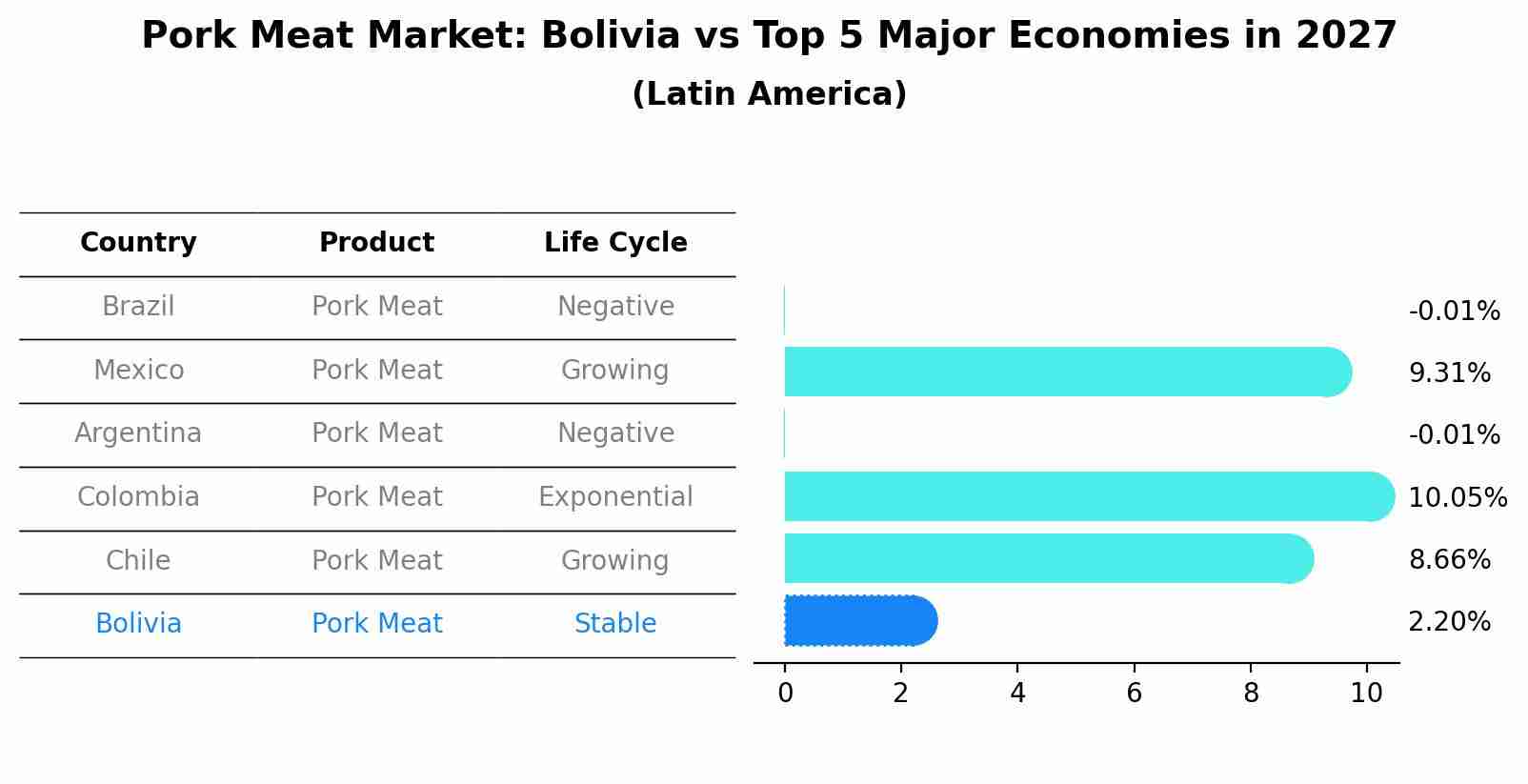 Pork Meat Market: Bolivia vs Top 5 Major Economies in 2027 (Latin America)