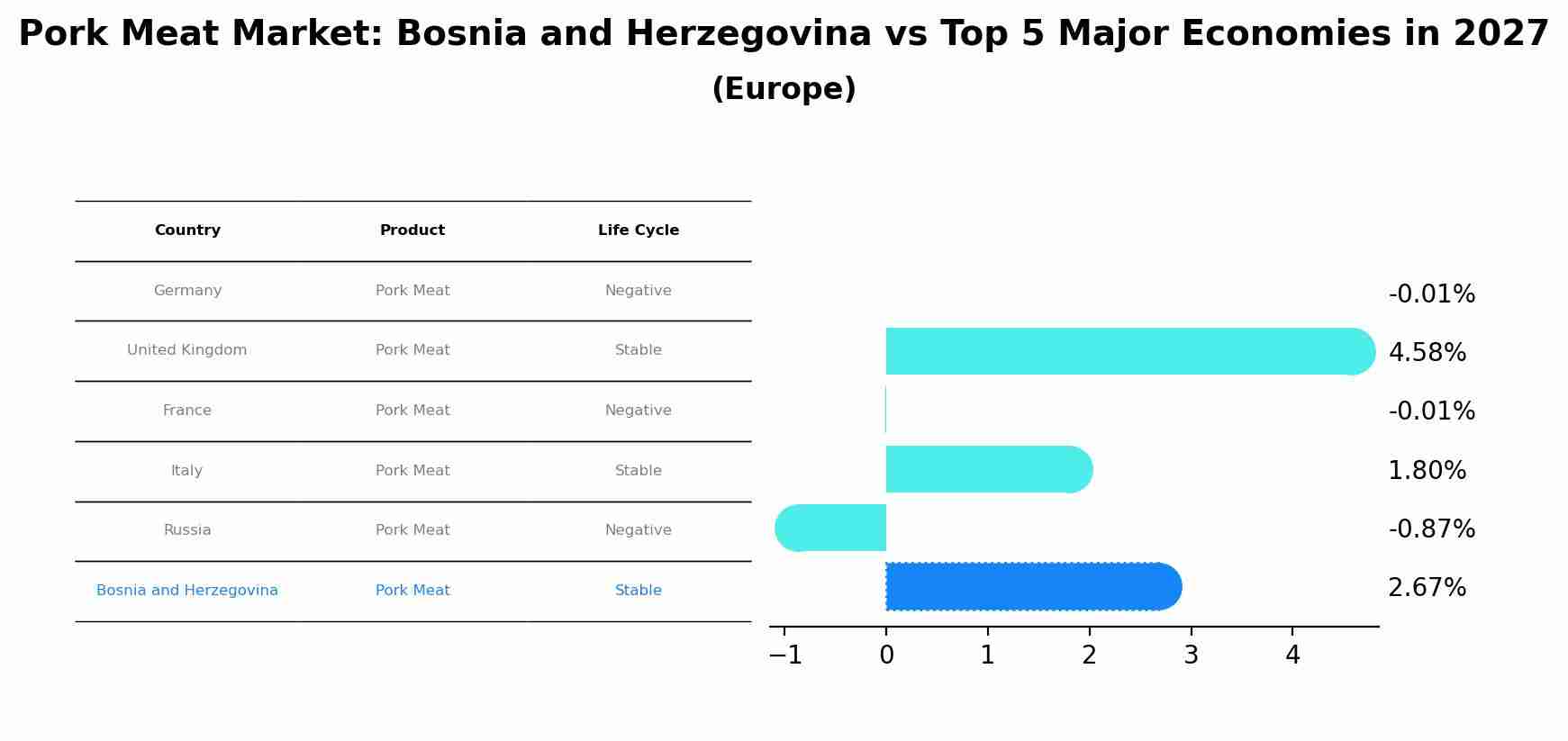 Pork Meat Market: Bosnia and Herzegovina vs Top 5 Major Economies in 2027 (Europe)