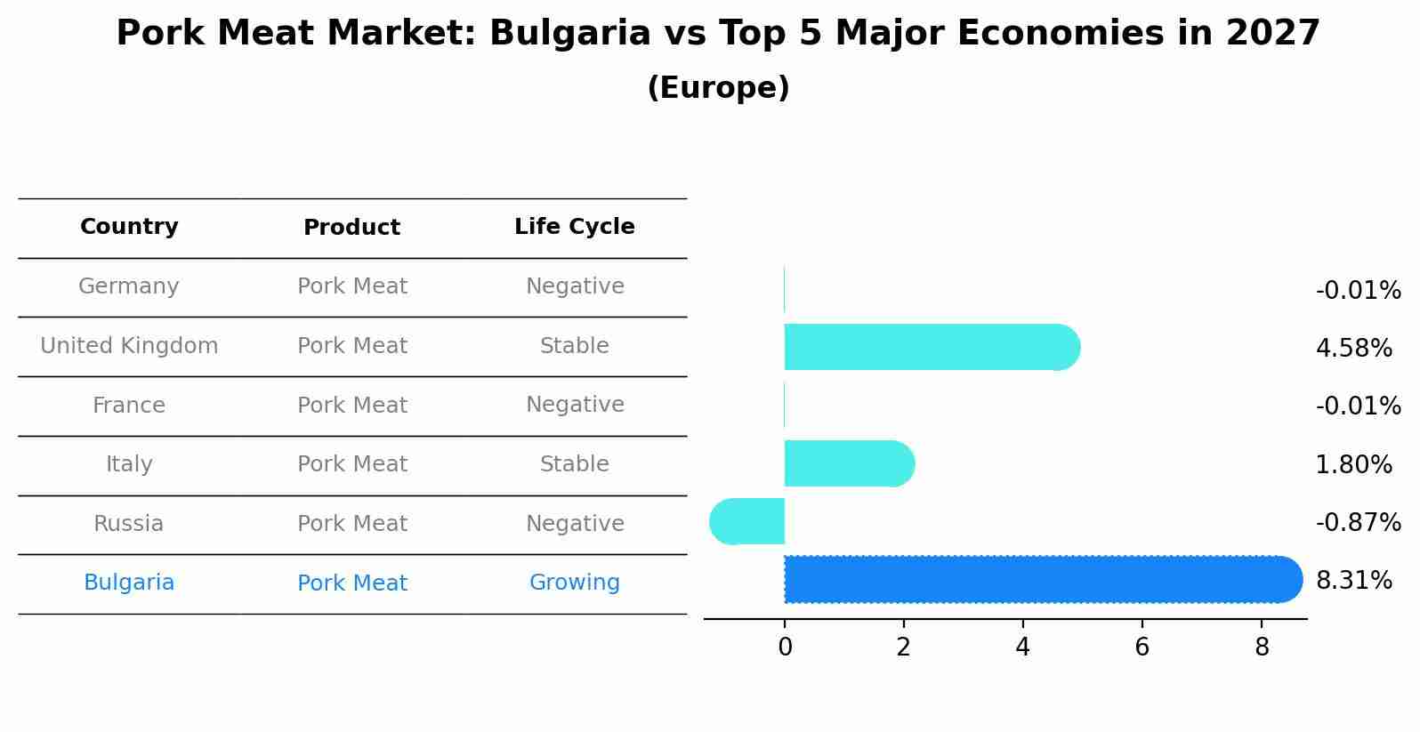 Pork Meat Market: Bulgaria vs Top 5 Major Economies in 2027 (Europe)