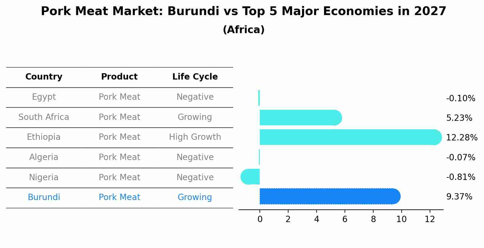 Pork Meat Market: Burundi vs Top 5 Major Economies in 2027 (Africa)