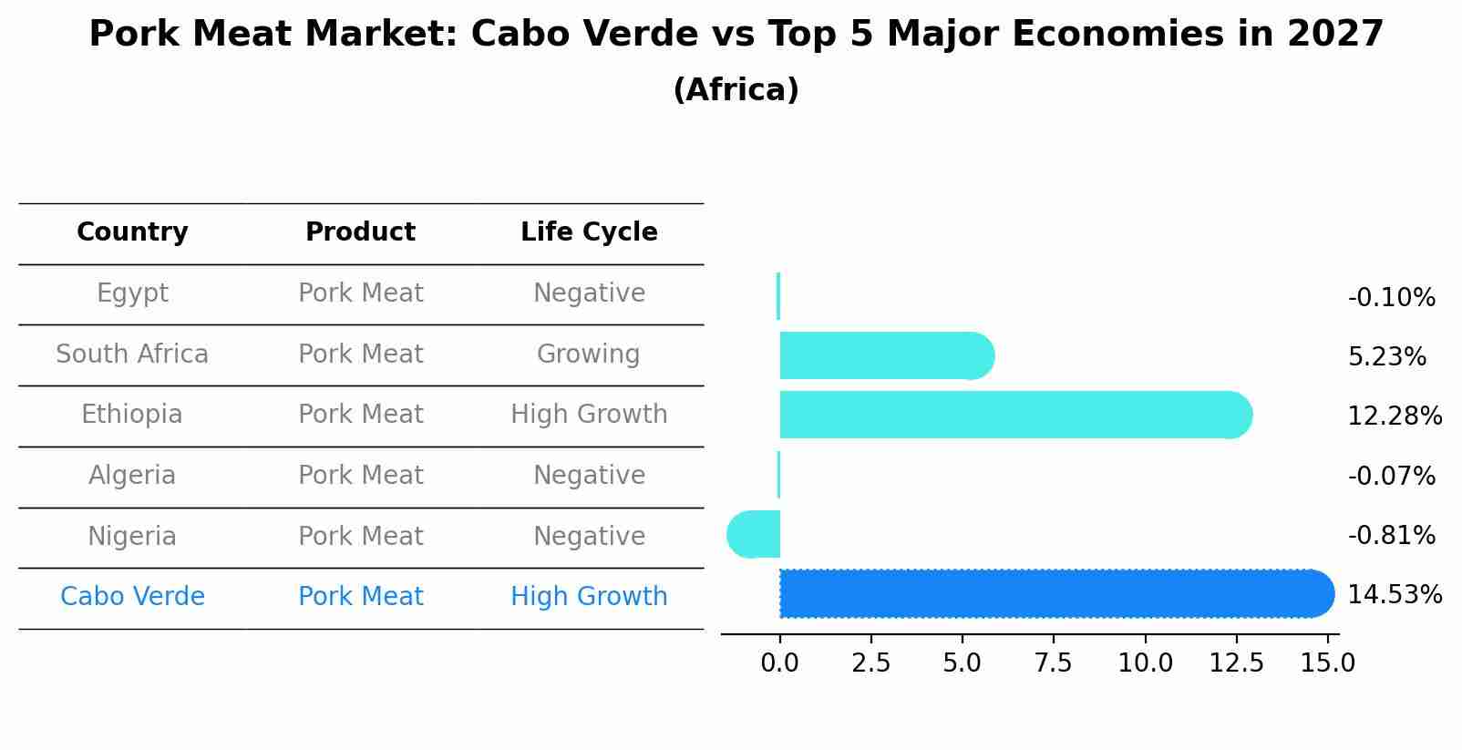 Pork Meat Market: Cabo Verde vs Top 5 Major Economies in 2027 (Africa)
