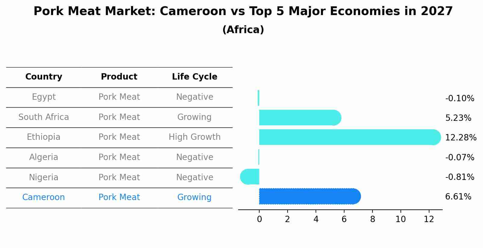 Pork Meat Market: Cameroon vs Top 5 Major Economies in 2027 (Africa)