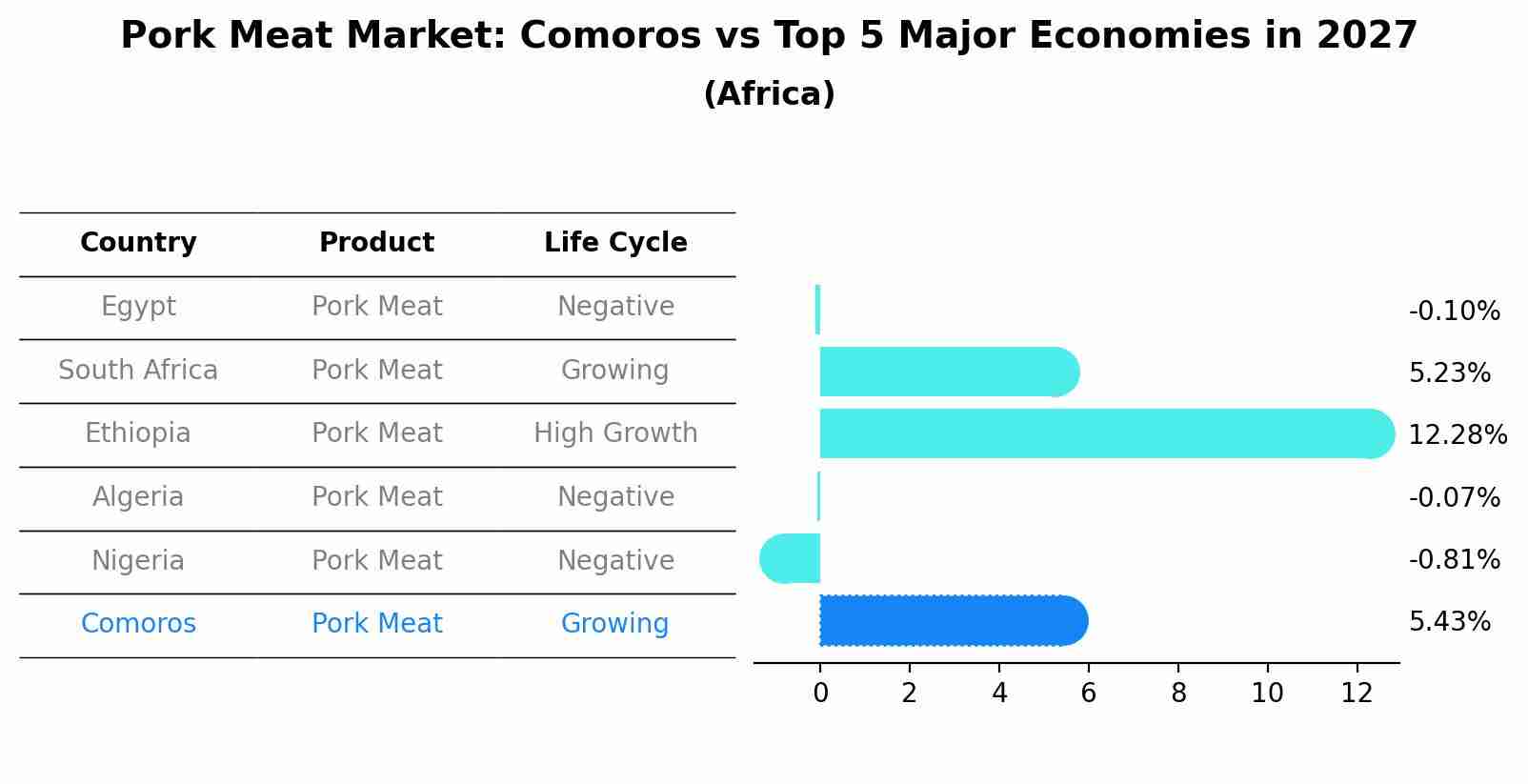 Pork Meat Market: Comoros vs Top 5 Major Economies in 2027 (Africa)