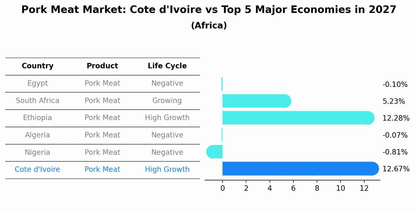 Pork Meat Market: Cote d'Ivoire vs Top 5 Major Economies in 2027 (Africa)