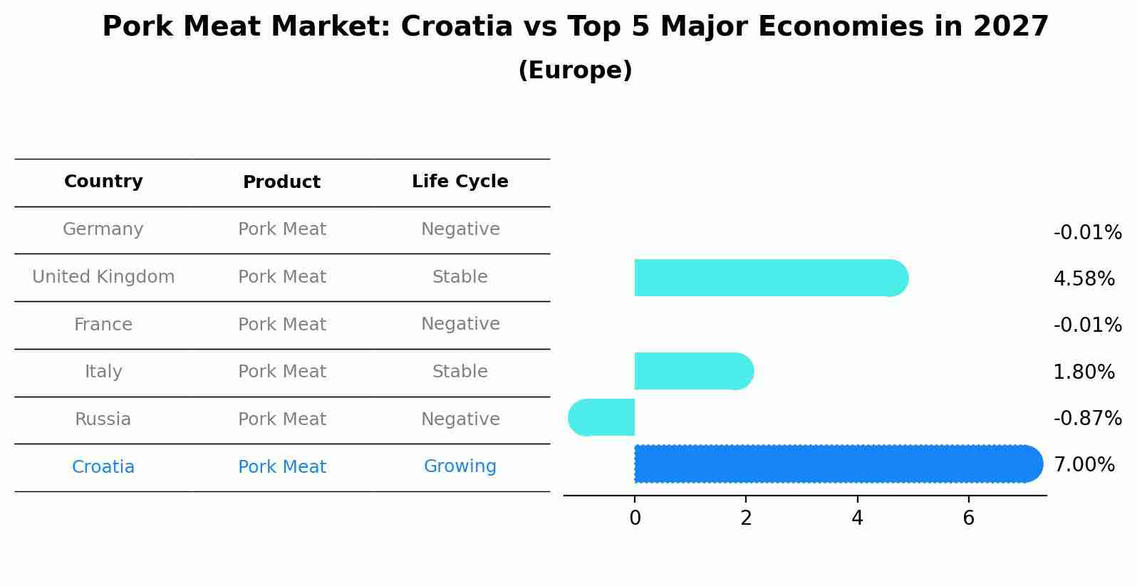 Pork Meat Market: Croatia vs Top 5 Major Economies in 2027 (Europe)