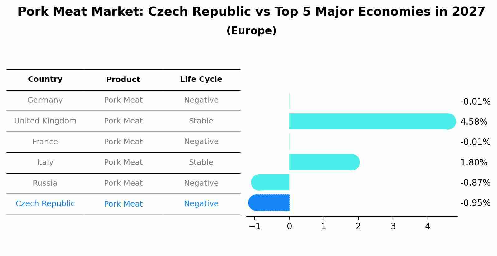Pork Meat Market: Czech Republic vs Top 5 Major Economies in 2027 (Europe)