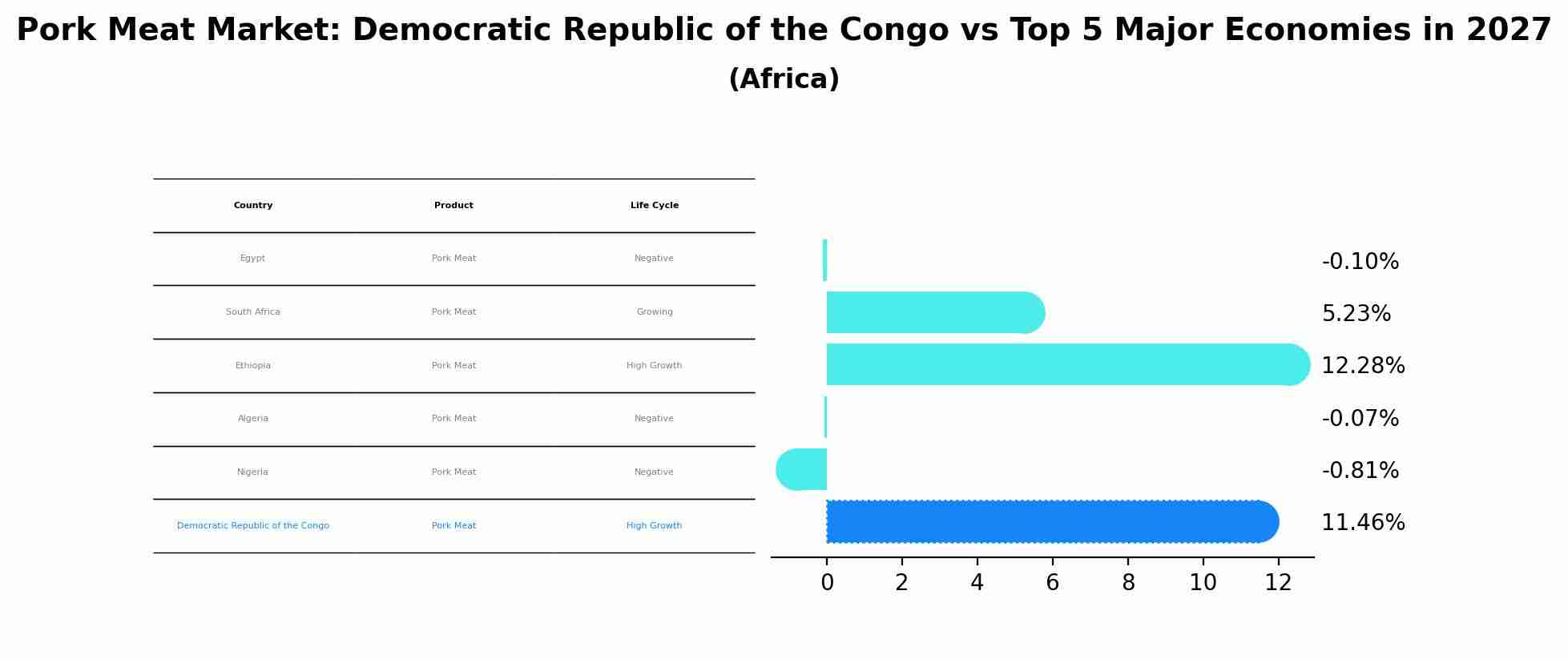 Pork Meat Market: Democratic Republic of the Congo vs Top 5 Major Economies in 2027 (Africa)