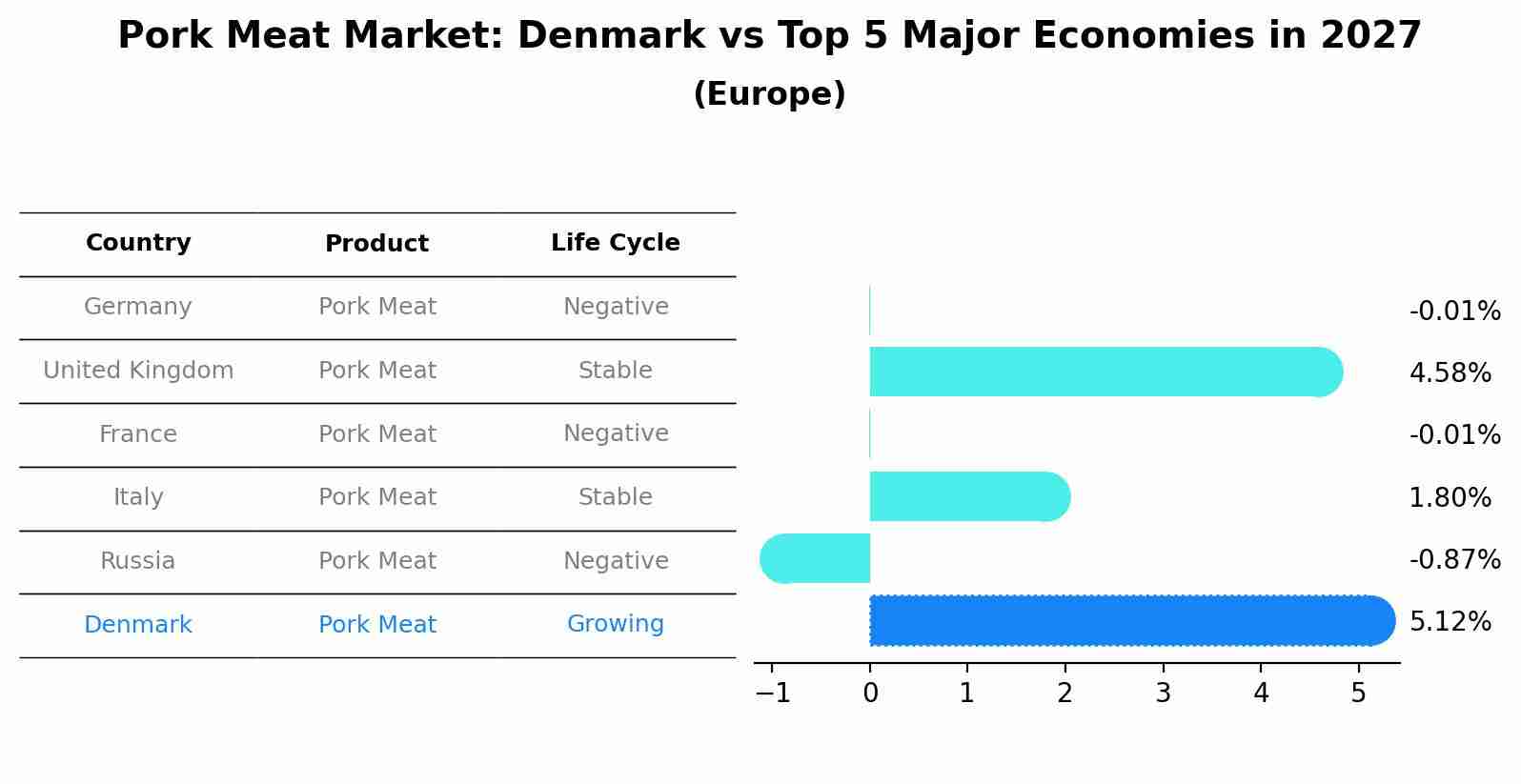 Pork Meat Market: Denmark vs Top 5 Major Economies in 2027 (Europe)
