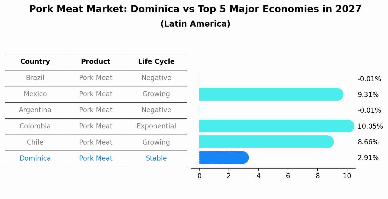 Pork Meat Market: Dominica vs Top 5 Major Economies in 2027 (Latin America)