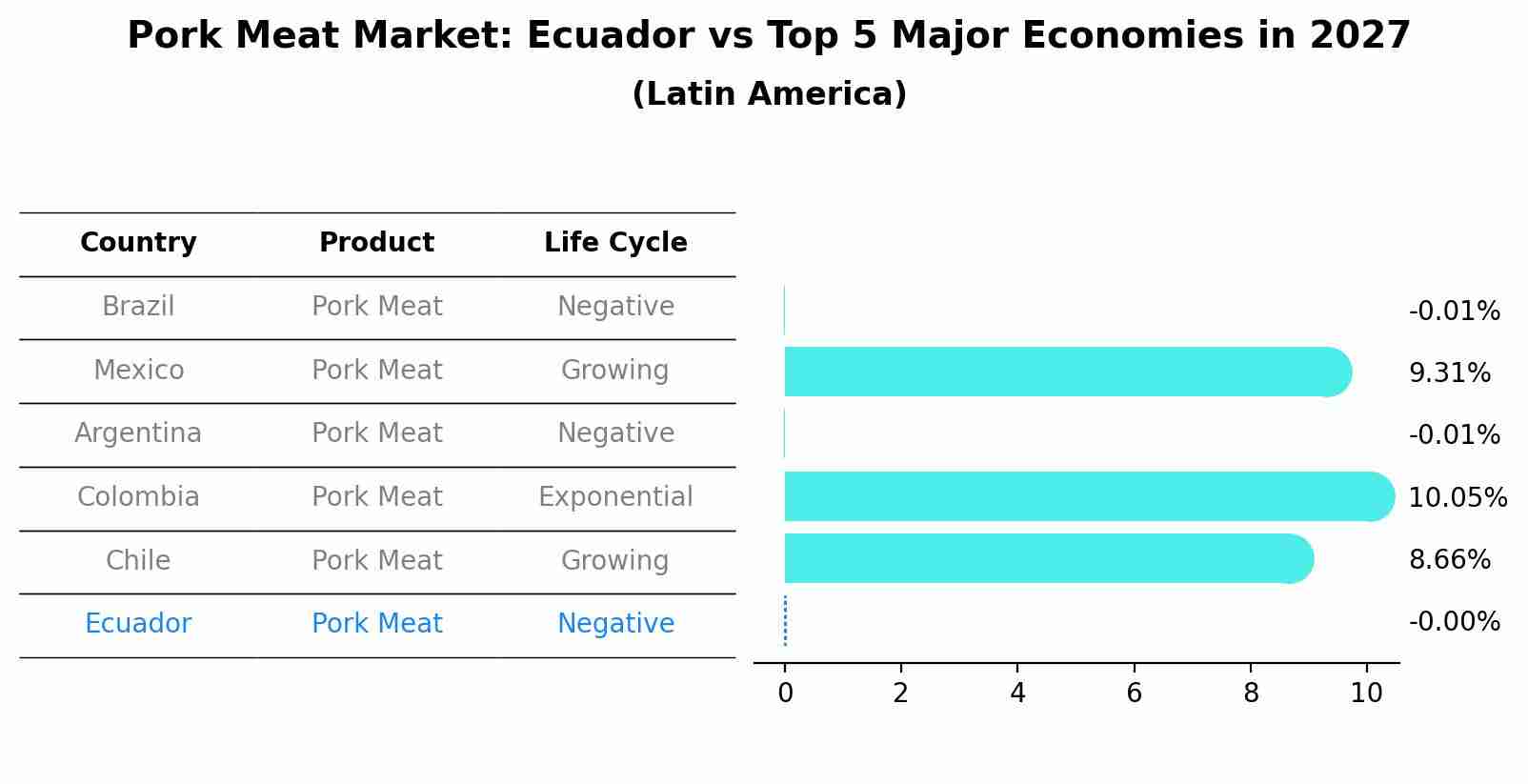 Pork Meat Market: Ecuador vs Top 5 Major Economies in 2027 (Latin America)
