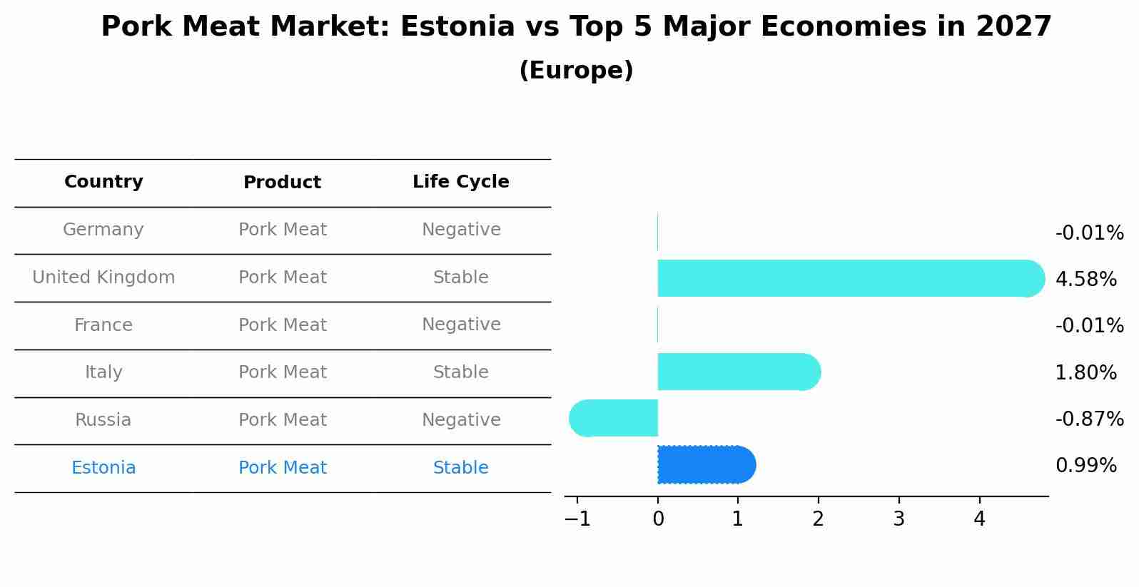 Pork Meat Market: Estonia vs Top 5 Major Economies in 2027 (Europe)
