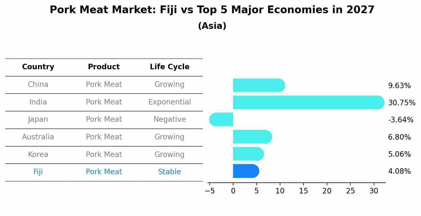 Pork Meat Market: Fiji vs Top 5 Major Economies in 2027 (Asia)