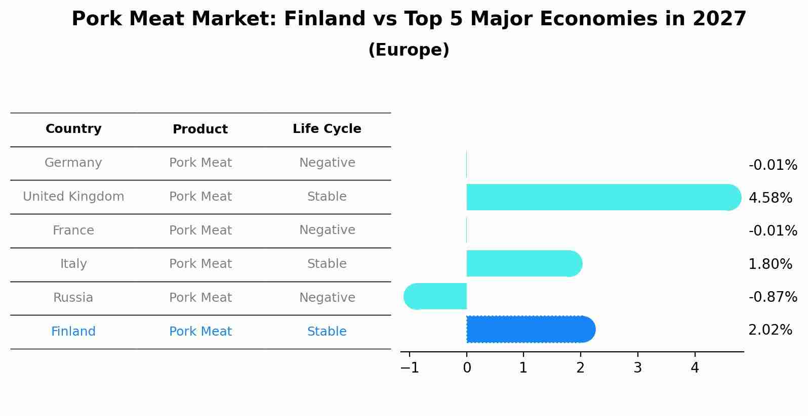 Pork Meat Market: Finland vs Top 5 Major Economies in 2027 (Europe)