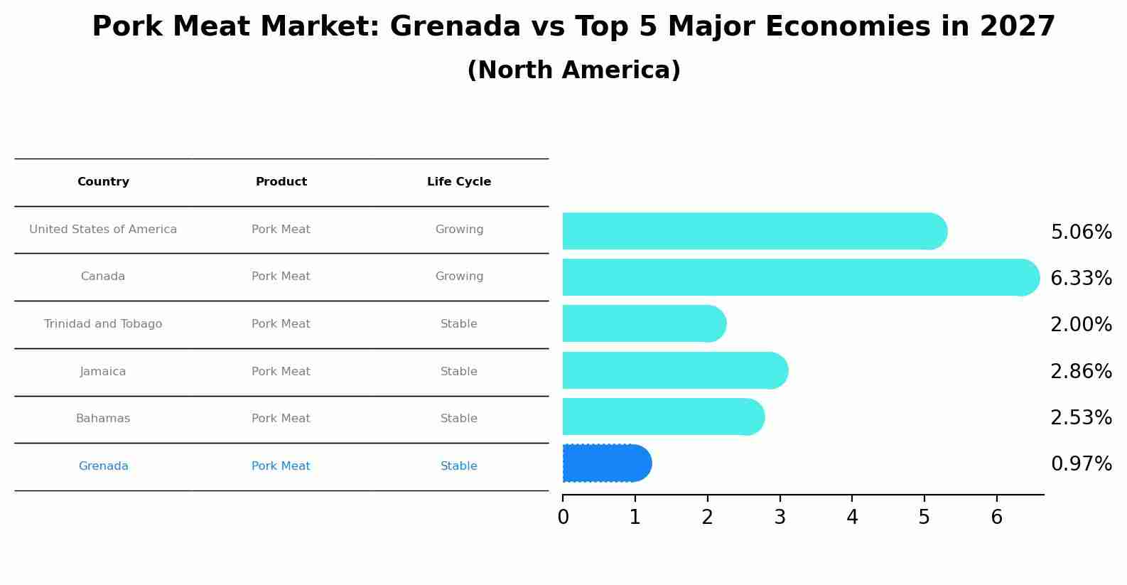 Pork Meat Market: Grenada vs Top 5 Major Economies in 2027 (North America)