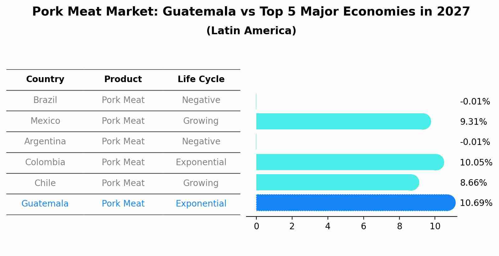 Pork Meat Market: Guatemala vs Top 5 Major Economies in 2027 (Latin America)