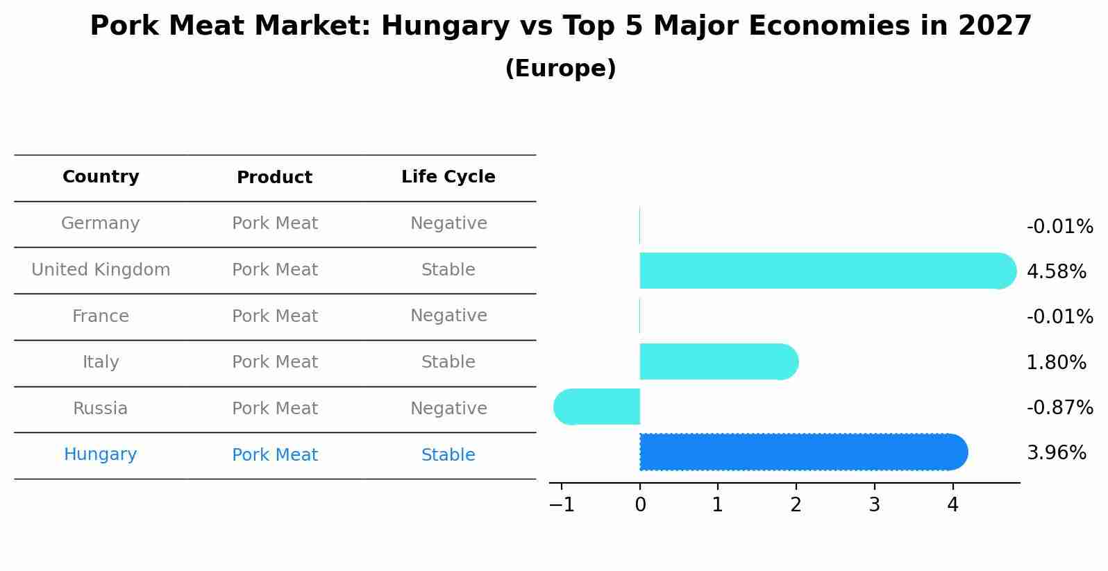 Pork Meat Market: Hungary vs Top 5 Major Economies in 2027 (Europe)