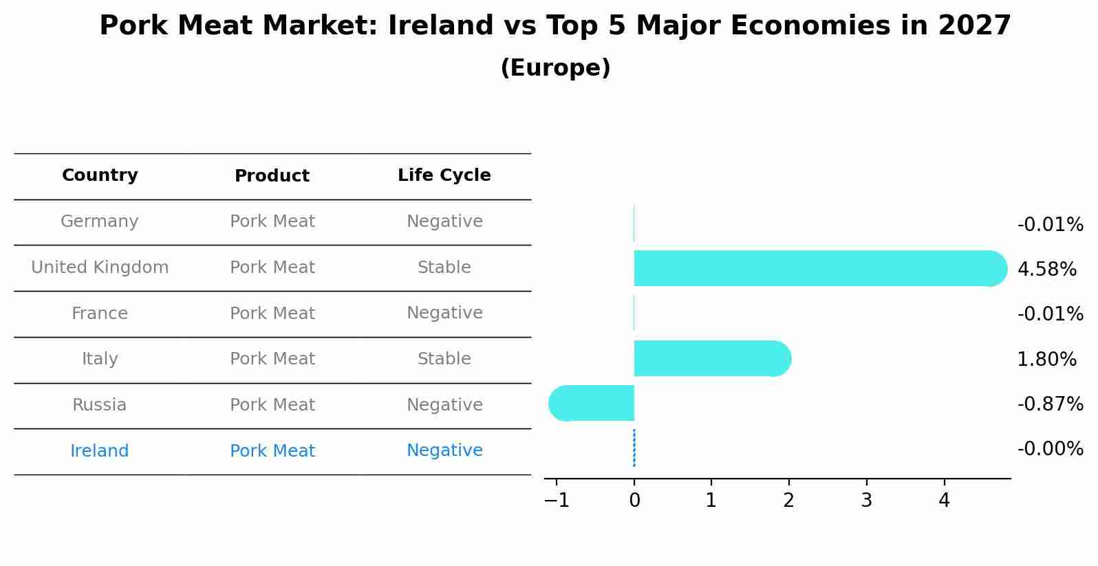 Pork Meat Market: Ireland vs Top 5 Major Economies in 2027 (Europe)