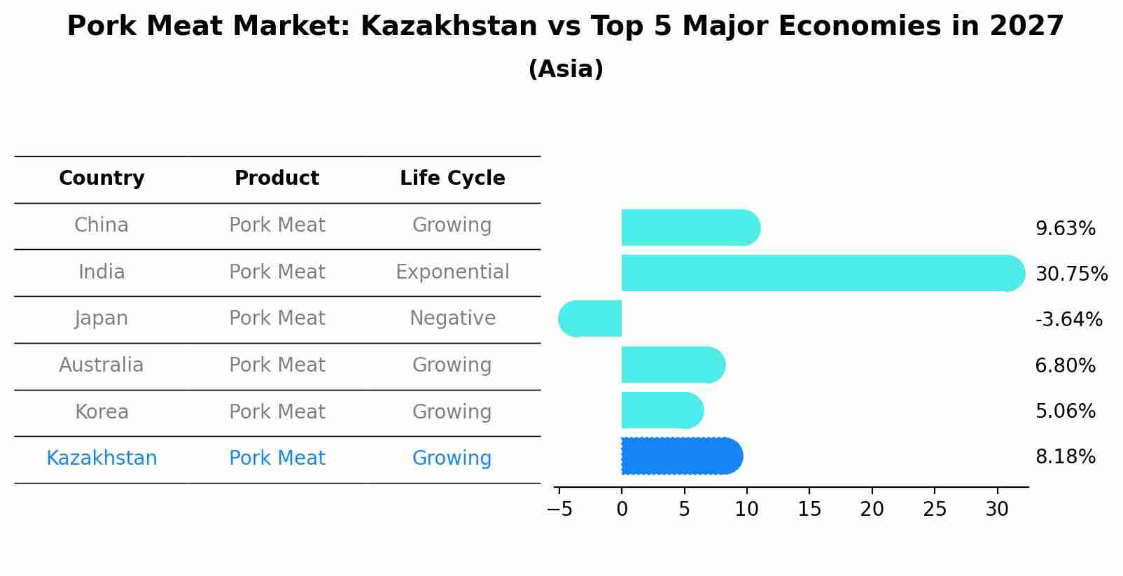 Pork Meat Market: Kazakhstan vs Top 5 Major Economies in 2027 (Asia)