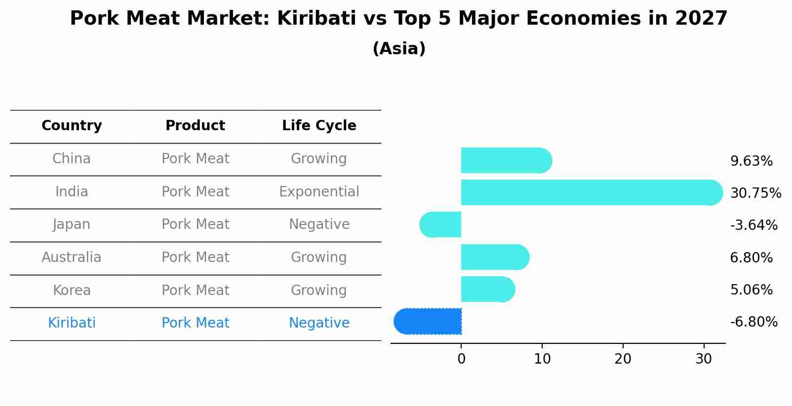 Pork Meat Market: Kiribati vs Top 5 Major Economies in 2027 (Asia)