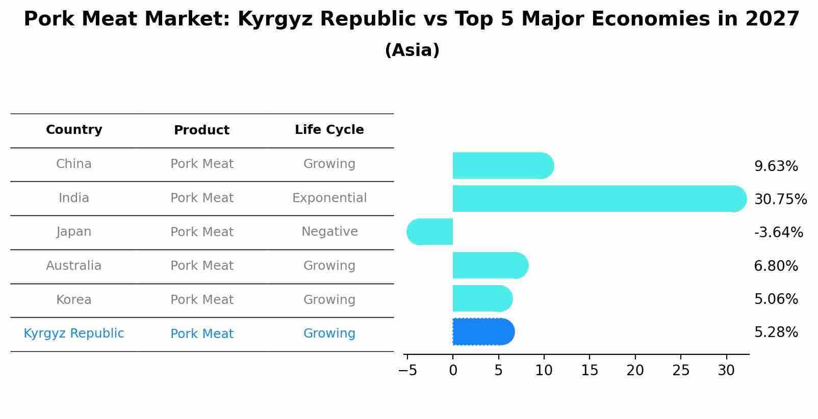 Pork Meat Market: Kyrgyz Republic vs Top 5 Major Economies in 2027 (Asia)