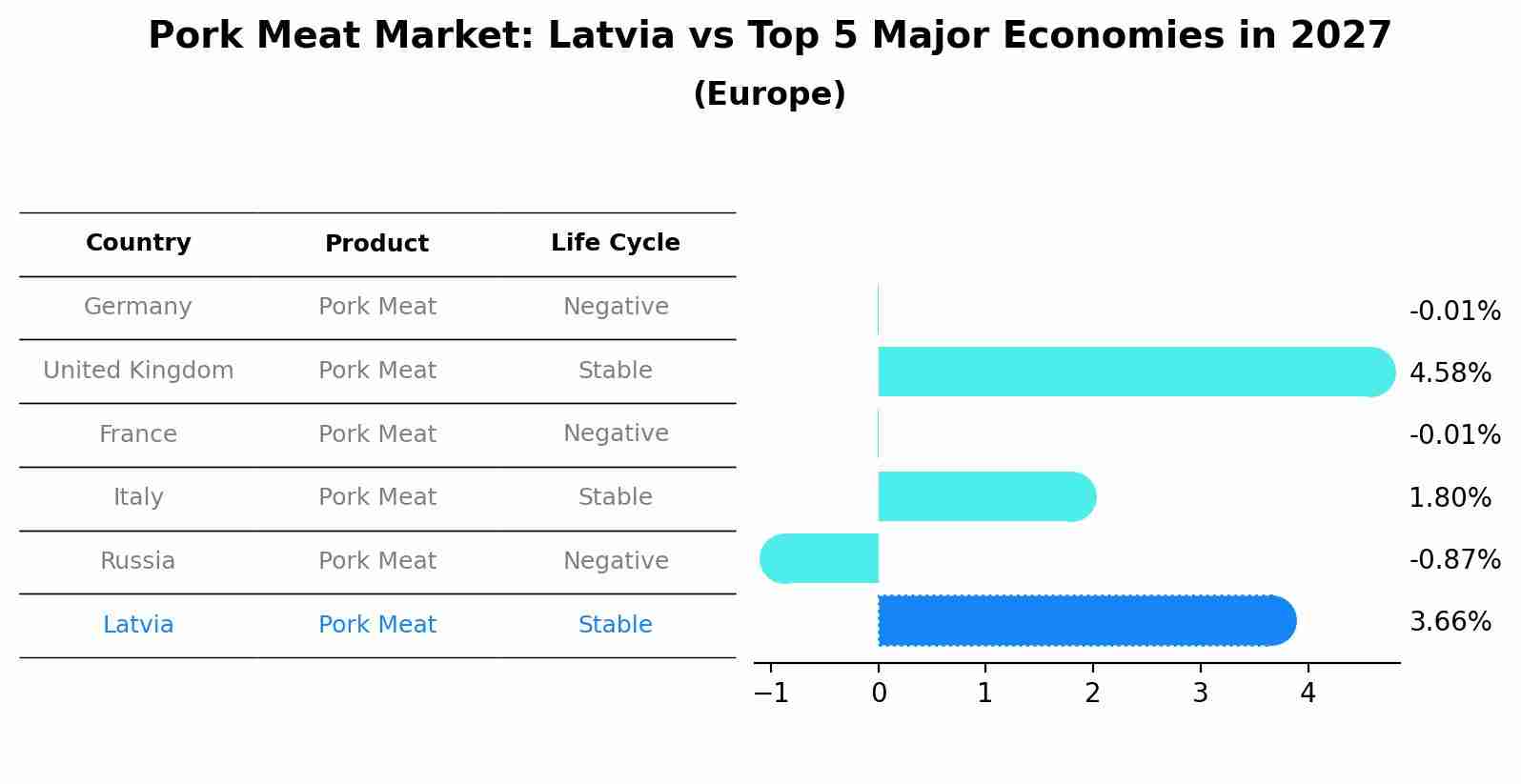 Pork Meat Market: Latvia vs Top 5 Major Economies in 2027 (Europe)