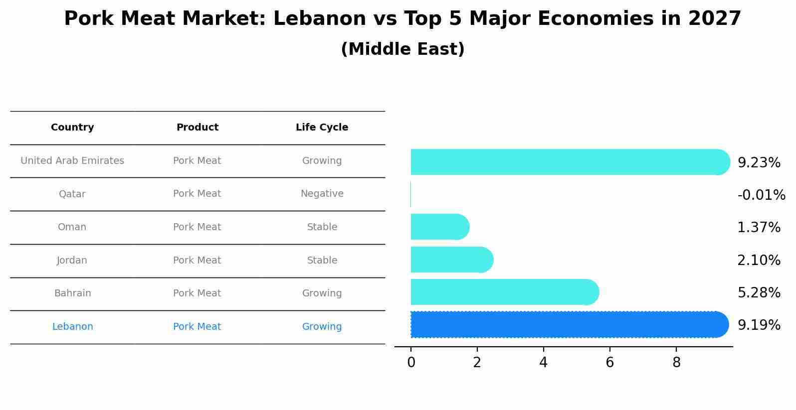 Pork Meat Market: Lebanon vs Top 5 Major Economies in 2027 (Middle East)