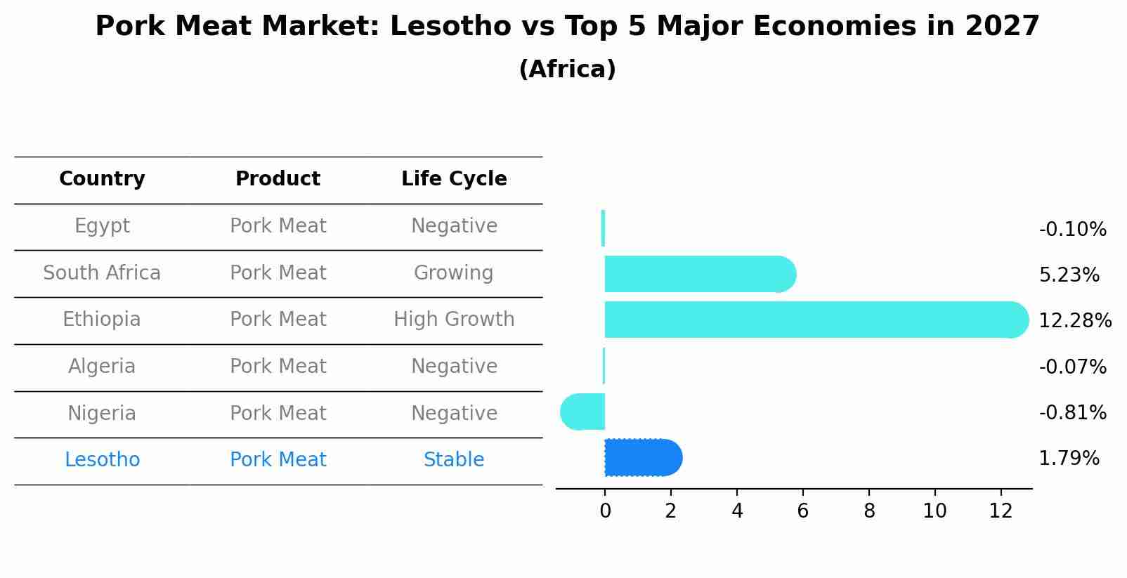 Pork Meat Market: Lesotho vs Top 5 Major Economies in 2027 (Africa)