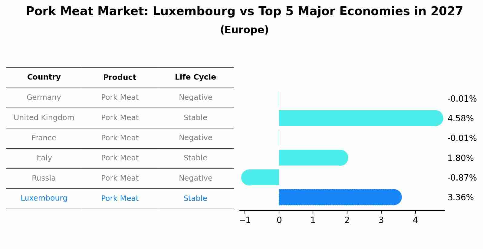 Pork Meat Market: Luxembourg vs Top 5 Major Economies in 2027 (Europe)