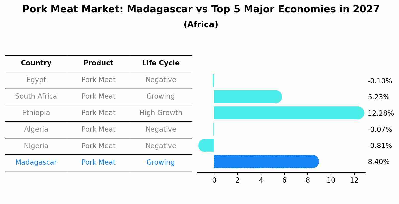 Pork Meat Market: Madagascar vs Top 5 Major Economies in 2027 (Africa)