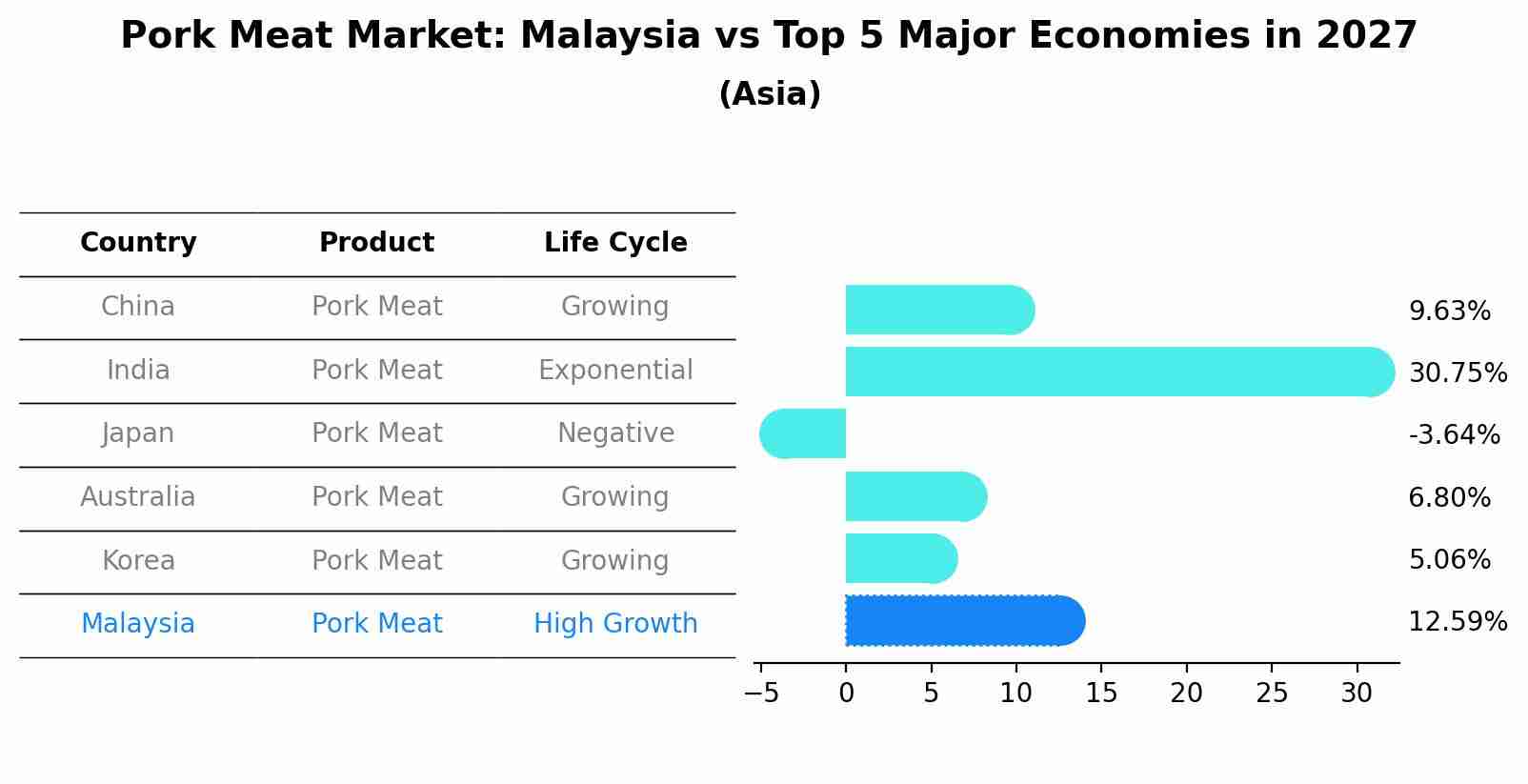 Pork Meat Market: Malaysia vs Top 5 Major Economies in 2027 (Asia)