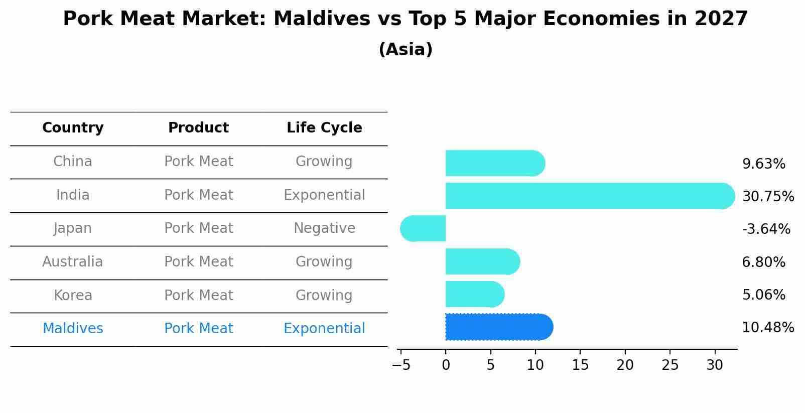 Pork Meat Market: Maldives vs Top 5 Major Economies in 2027 (Asia)
