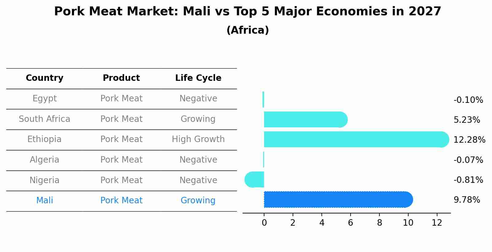 Pork Meat Market: Mali vs Top 5 Major Economies in 2027 (Africa)