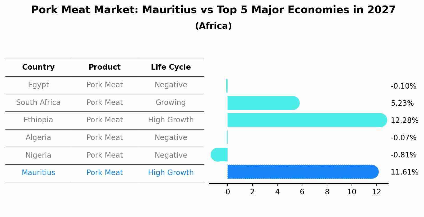 Pork Meat Market: Mauritius vs Top 5 Major Economies in 2027 (Africa)
