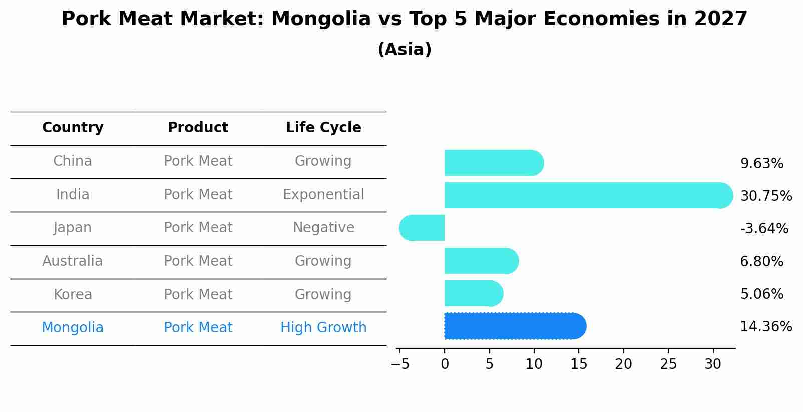 Pork Meat Market: Mongolia vs Top 5 Major Economies in 2027 (Asia)