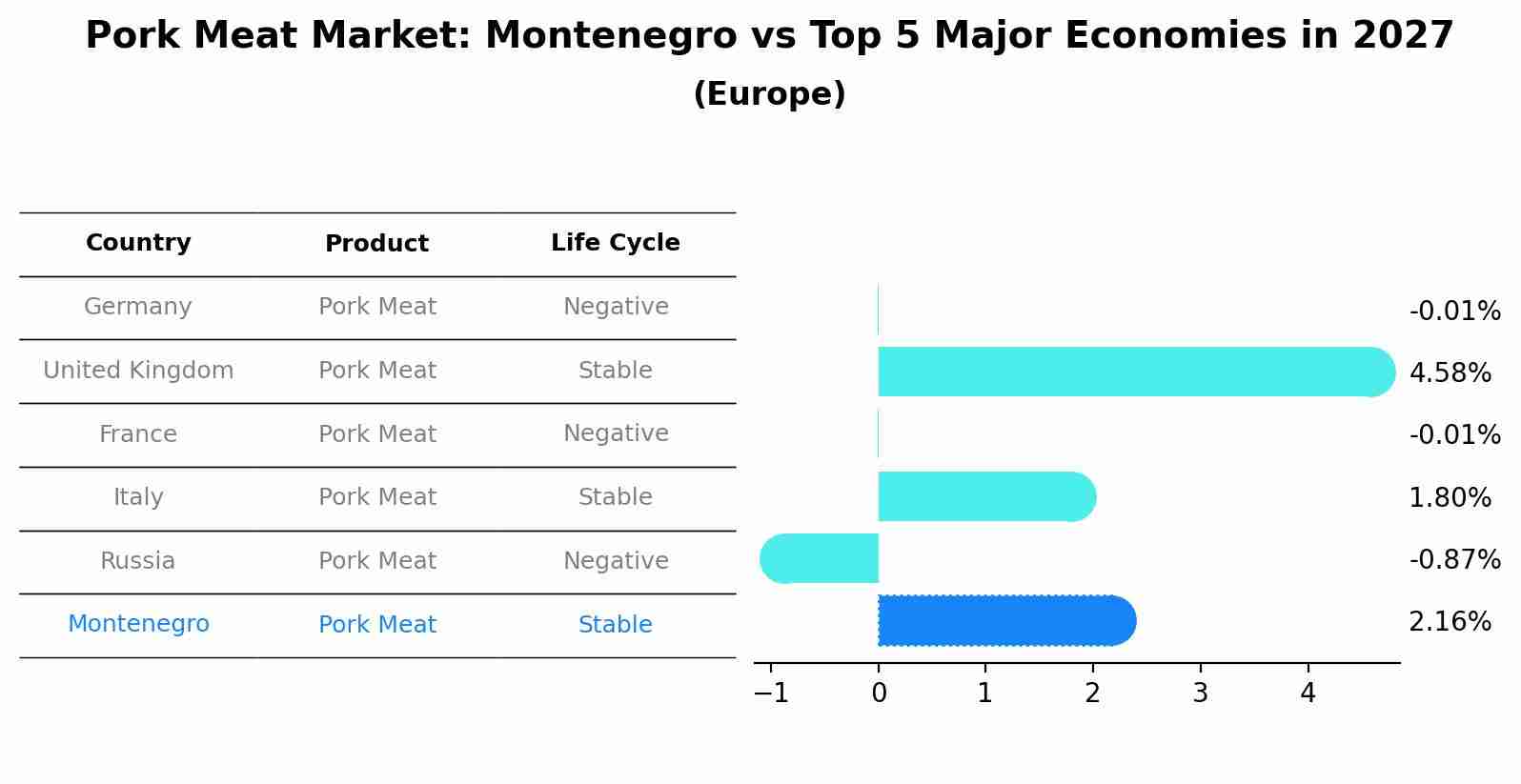 Pork Meat Market: Montenegro vs Top 5 Major Economies in 2027 (Europe)