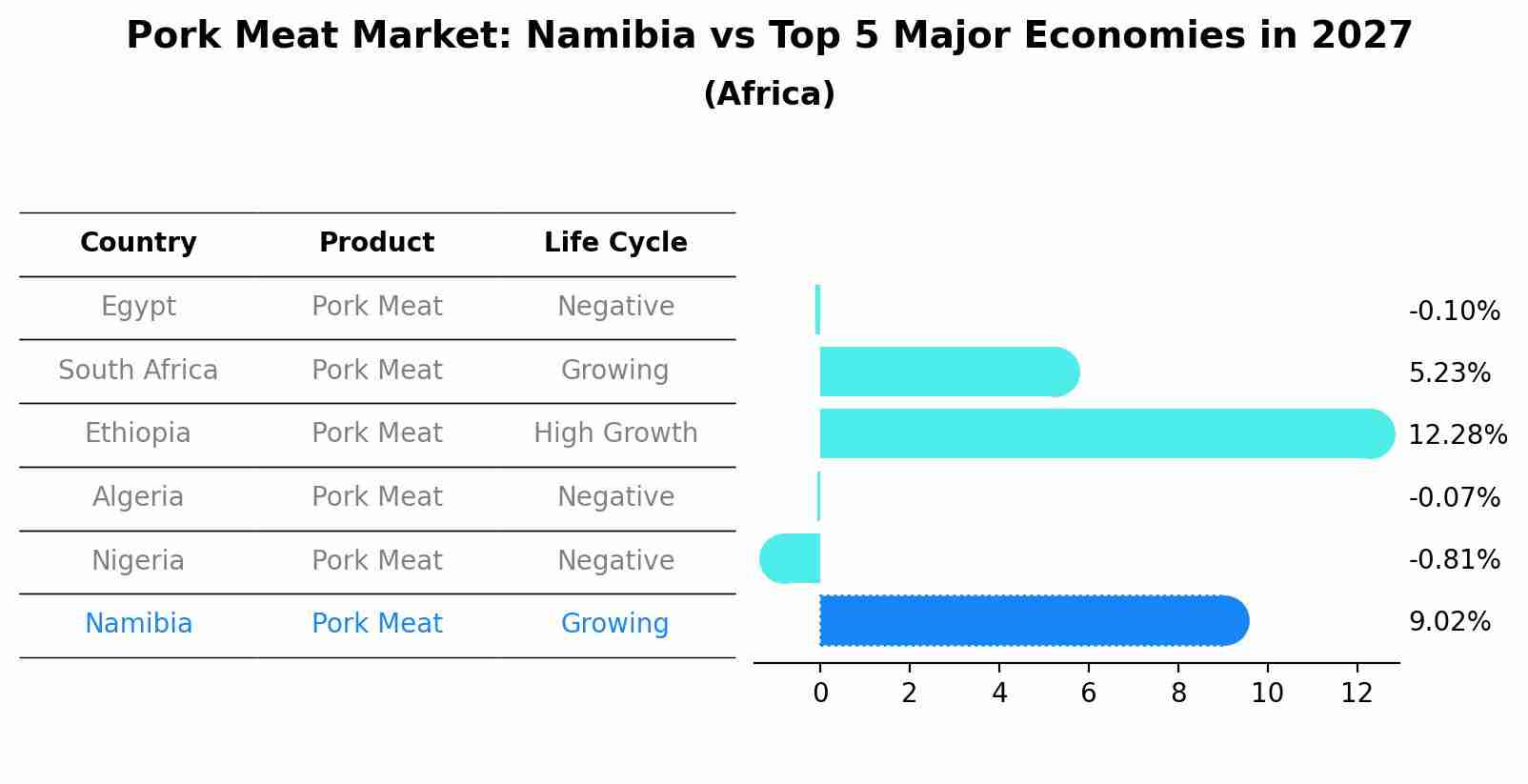 Pork Meat Market: Namibia vs Top 5 Major Economies in 2027 (Africa)